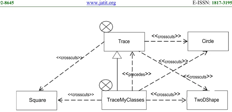 Figure 6: Aspect-Class Structural Composition 