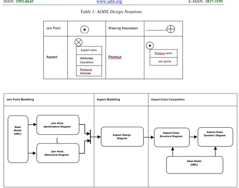 Table 1: AODL Design Notations  