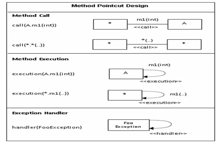 Figure 2: AODL Aspect Design Model for Trace Aspect 