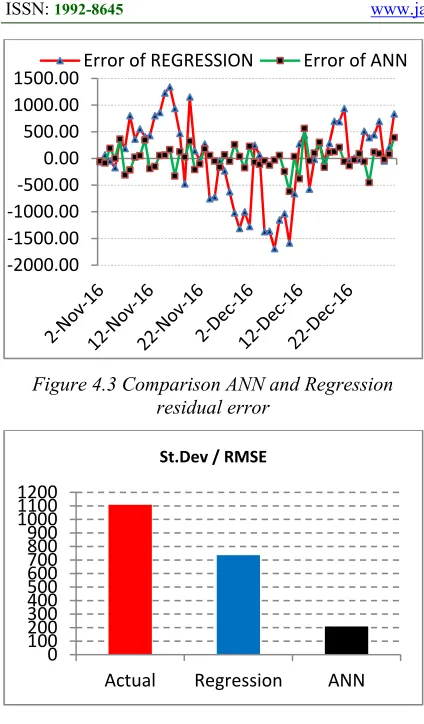 Figure 4.3 Comparison ANN and Regression 