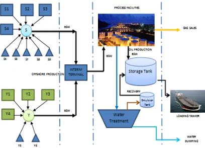 Figure 2.1 Schematic diagram for South Area PT MLG 