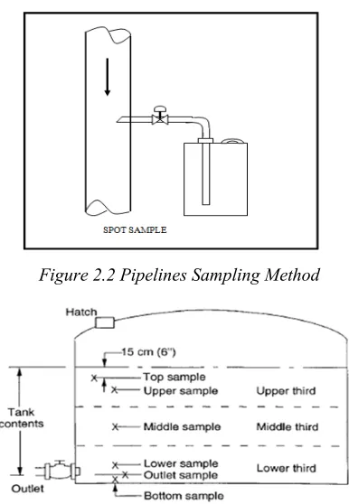 Figure 2.2 Pipelines Sampling Method 