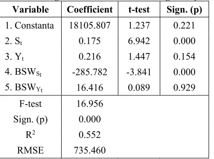 Table 4.1 Regression Model I windowing 60 days 