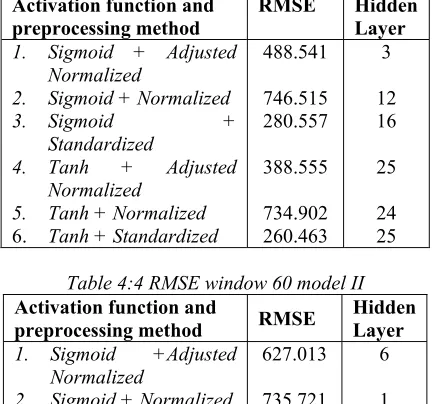 Table 4:4 RMSE window 60 model II 