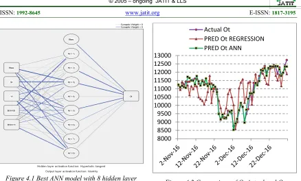 Figure 4.1 Best ANN model with 8 hidden layer 
