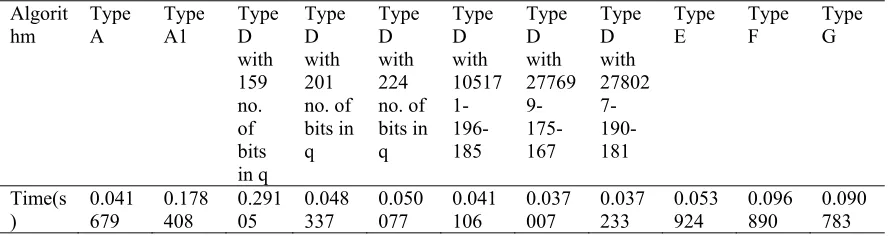 Table 1 Multikey Searchable Encryption Algorithm Implemented With All Types Of Elliptic Curves With Time 
