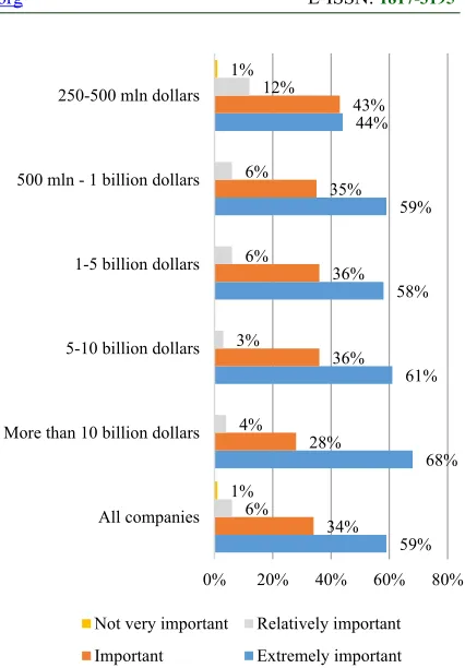 Figure 1: The Importance Of Big Data In Business 