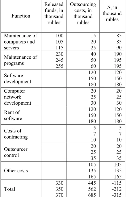 Table 3: Evaluation of released funds and possible outsourcing costs of BigData information system 