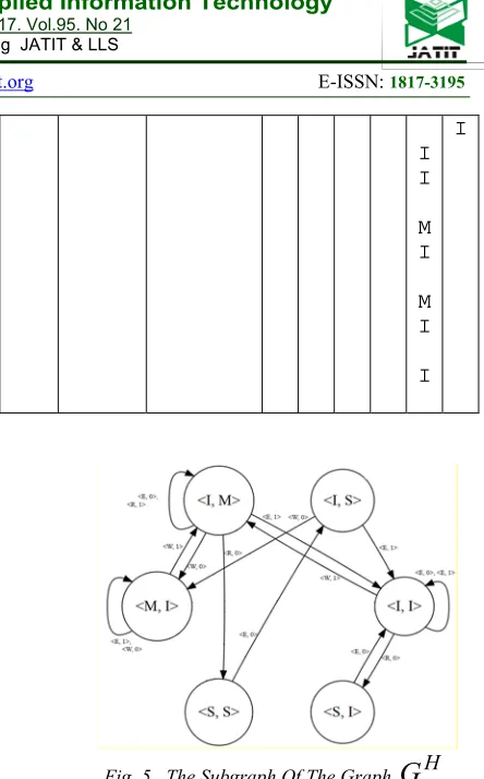 Fig. 5.  The Subgraph Of The Graph HThe Machine Network At 21 Input Impact From Table 2 Obtained Based On The Results Of The Simulation Of G,  