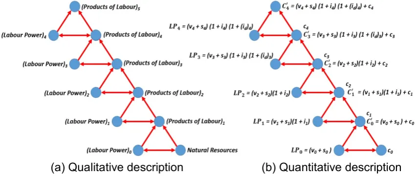Figure 4: The Labour-Object-Product of Labour Process  