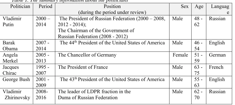 Table 1. The summary information about the politicians  