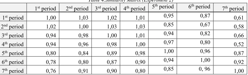 Table 4.Similarity Matrix (Experiment 2) 