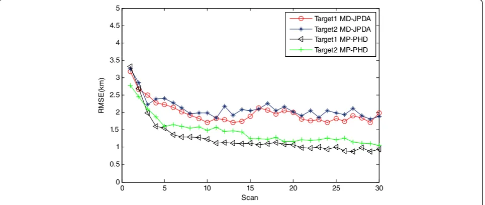 Fig. 4 Position RMSE for a MP-PHD filter and a MD-JPDA filter with OTHR data