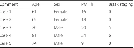 Table 1 Overview of the human post-mortem brain samples