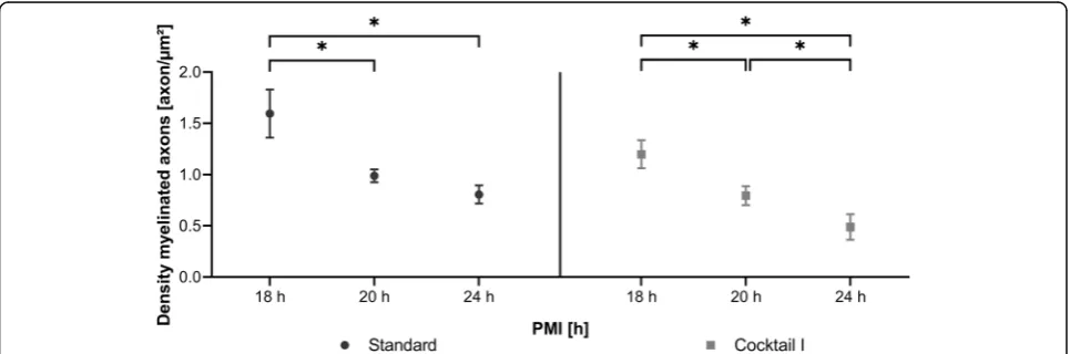 Fig. 7 Analysis of g-ratios in human frontal lobe with different PMI’s and variable substitution cocktails compared to standard embedding.Boxplot with Tukey whiskers, ANOVA Scheffé post-hoc analysis revealed a significant difference *(p < 0.05) between seven samples