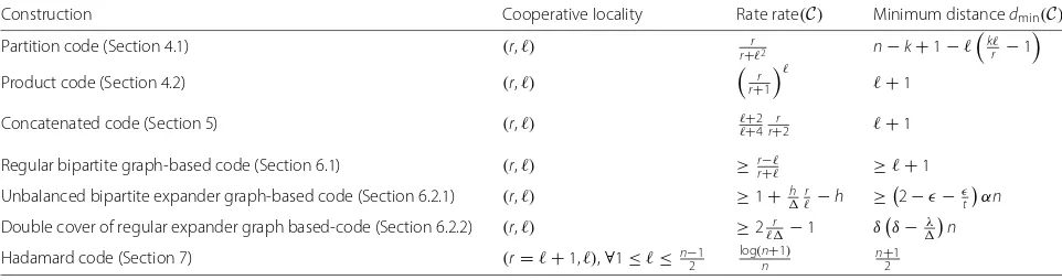 Table 1 Summary of the constructions of codes withunderlying graph, respectively. This construction utilizes smaller code of minimum distance at leastcover of regular expander graphs (Section 6.2.2),representing its left and right degrees, respectively