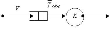 Figure 1:  Single-channel server model 