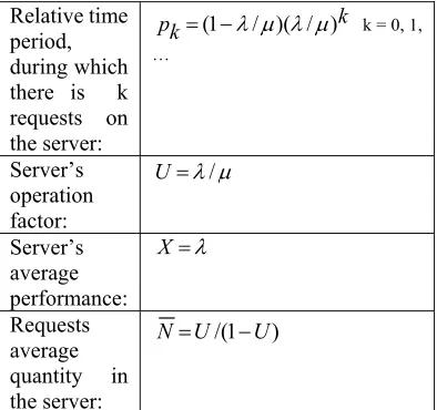 Figure 3 the ratio of the average server response 