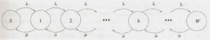 Figure 4: Transition diagram infinite set final queue 