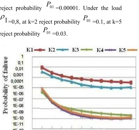 Figure 5:  Dependency of the probability of denial of  service for priority requests  