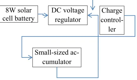 Figure 4: - Block Diagram Of Self-Contained DC Power Supply Composition 