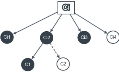 Figure 1. Conceptual Graph Of The Ontology Of Ci Reference Concept 
