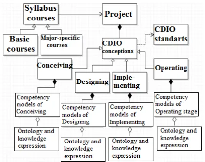 Figure 2. The Main System Components Of The Educational Environment 