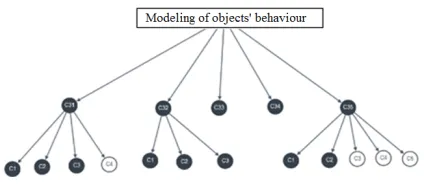 Figure 4. Conceptual Graph Reference Concept C3 - Modeling Behavior Of Objects 