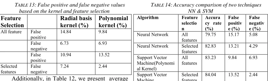 TABLE 13: False positive and false negative values based on the kernel and feature selection 