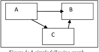 Figure 1: A simple following graph 