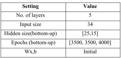 Table 2: The structure of the DSAE for the PAMAP2 data set classification.  