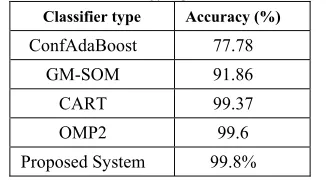 Table 5: The accuracy of the proposed system with related work on classifying PAMAP2 data set