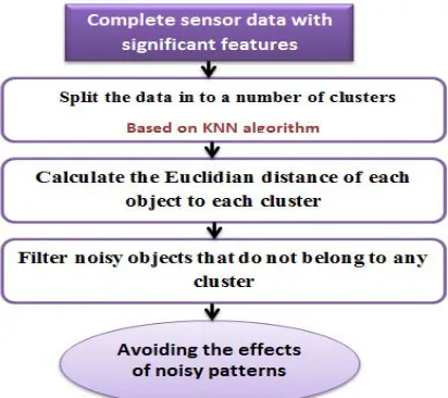 Figure 2: The block diagram of handling missing data. 