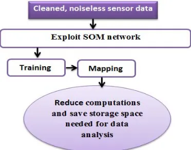 Figure 4: The block diagram of the dimensionality reduction of nonlinearly separable data
