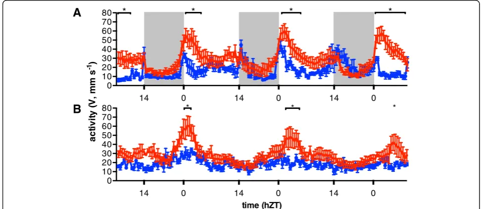 Fig. 5 Diurnal activity pattern is associated with emergence behaviour. Actogram of early (EE, emergence rank 1, red) and late emerging fish (LE,at 7 hCT of day 1 and ended at 7 hCT of day 6