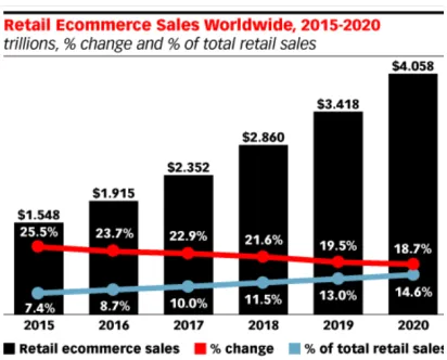 figure 1, retail ecommerce sales are predicted to increase by 14.6% by 2020. 