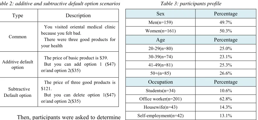 Table 2: additive and subtractive default option scenarios 