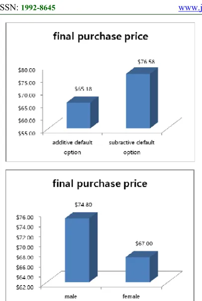 Figure 3, in male group, the final price difference 