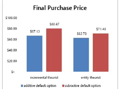 Figure 5:  Final Purchase Price According To ISS And Default Option 