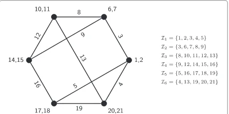 Fig. 1 An EC code with n = 6, m = 5 and d = 3. The generator graphof the code is a 3-regular graph with 6 nodes