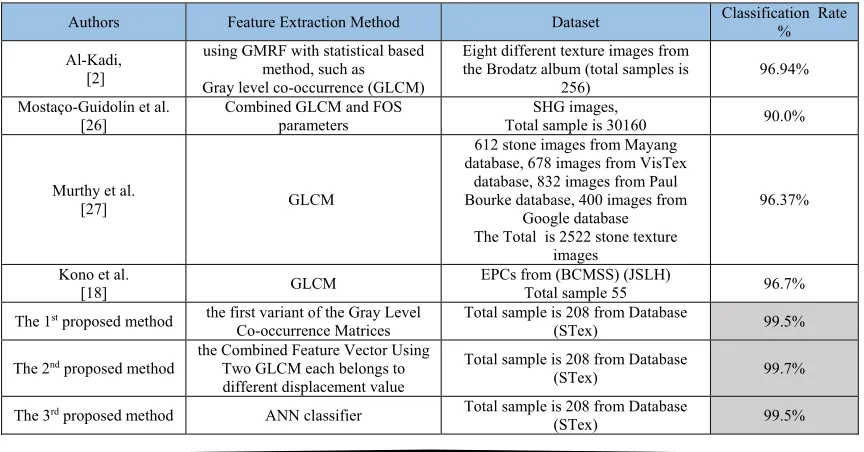 Table 3: The Effect of "Number of Hidden Nodes" on Classification Accuracy Rate  