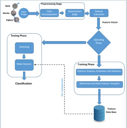 Figure 2:  General Diagram of the Proposed System  