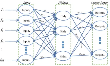 Figure 4: The classes of Data Sets that used in this work 