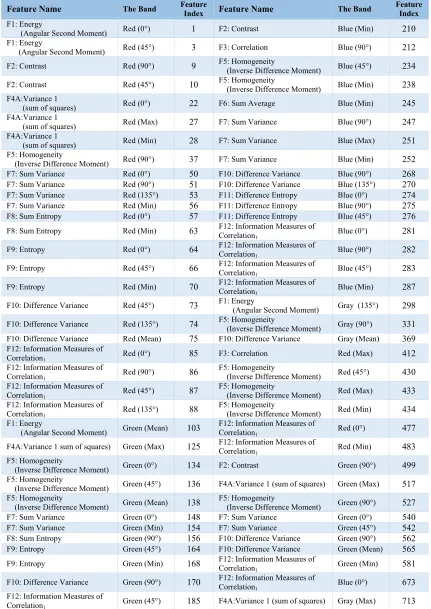 Table 1: Feature Index Table for Gray Level Co-occurrence Matrices 