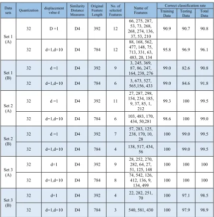 Table 2: The best selected GLCM features which provided highest recognition rate  