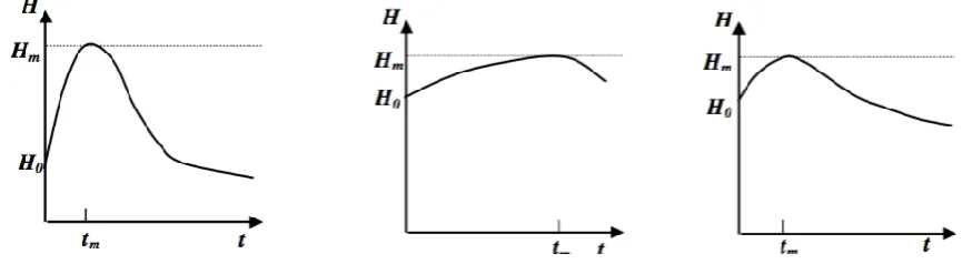 Figure 2: Some possible evolutionary curves of different organisms (based on Atlan 1992)  