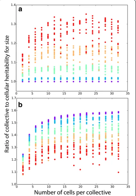 Fig. 2 Collective-level heritability of size is greater than particle-levelinstability for particle size(standard deviationbetween-collective environmental effects on cell size fromheritability for size