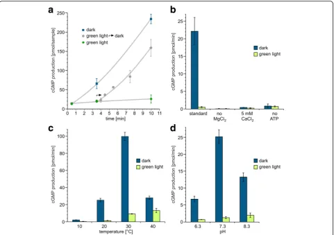 Fig. 4 Characterization ofand 3-min green light followed by constant dark (gray dot). Samples were collected and measured at different time points indicated in thefigure