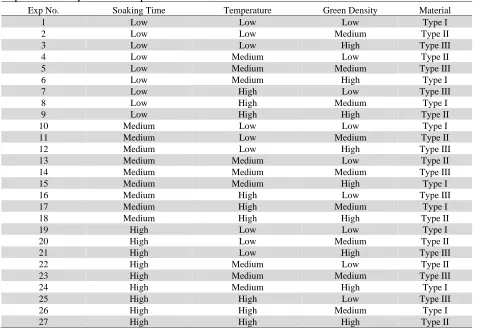 Table 1  Factors with levels SL No. Factor Name 