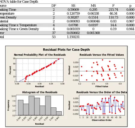 Table 5  ANOVA table for Case Depth Source 